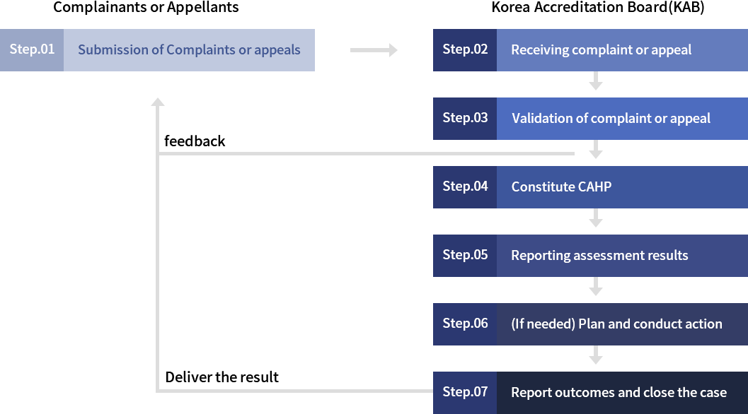 [Conformity Assessment Body] - step01. Submission of Complaints or appeals / Korea Accreditation Board(KAB) step02. Receiving complaint or appeal step03. Validation of complaint or appeal (feedback- step01) step04. Consitute CAHP step05. Reporting assessment results step06. (If needed) Plan and conduct action step07. Report oucomes and close the case (deliver the result - step01) 