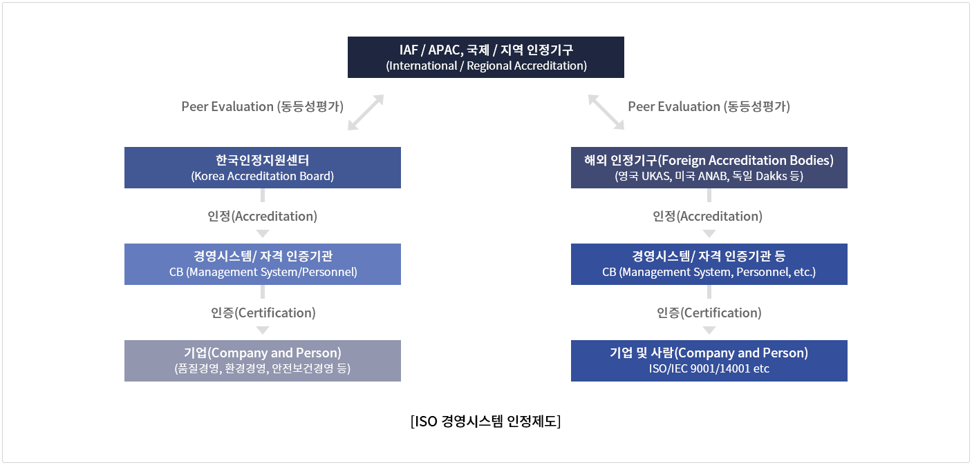 [ISO 경영시스템 인정제도] - IAtF, 국제인정기구포럼(International Accreditation Forum) 의 한국인저지원센터와 해외 인정기구의 관계도 - 한국인정지원센터 (Korea Accreditation Board)에서 인정(Accreditation)은 경영시스템 인증기관 ISO/IEC 17021-1 과 자격 인증기관 ISO/IEC 17024로 구분, 경영시스템 인증기관 ISO/IEC 17021-1에서는 기업 (품질경영, 환경경영, 안전보건경영 등)을 인증(Certification), 자격 인증기관ISO/IEC 17024에서는 사람 (경영체제심사원, 비파괴 기술사 등) 을 인증(Certification), 해외 인정기구 (영국 UKAS, 미국 ANAB, 독일 Dakks 등)에서 인정(Accreditation)은 경영시스템 자격 인증기관 등 ISO/IEC 17021-1, 17024, 기업 및 사람(자격) ISO/IEC 9001/14001 etc