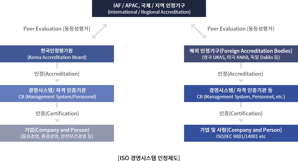 [ISO 경영시스템 인정제도] - IAtF, 국제인정기구포럼(International Accreditation Forum) 의 한국인저지원센터와 해외 인정기구의 관계도 - 한국인정평가원 (Korea Accreditation Board)에서 인정(Accreditation)은 경영시스템 인증기관 ISO/IEC 17021-1 과 자격 인증기관 ISO/IEC 17024로 구분, 경영시스템 인증기관 ISO/IEC 17021-1에서는 기업 (품질경영, 환경경영, 안전보건경영 등)을 인증(Certification), 자격 인증기관ISO/IEC 17024에서는 사람 (경영체제심사원, 비파괴 기술사 등) 을 인증(Certification), 해외 인정기구 (영국 UKAS, 미국 ANAB, 독일 Dakks 등)에서 인정(Accreditation)은 경영시스템 자격 인증기관 등 ISO/IEC 17021-1, 17024, 기업 및 사람(자격) ISO/IEC 9001/14001 etc