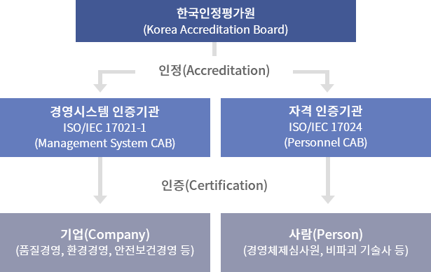 한국인정평가원 (Korea Accreditation Board)에서 인정(Accreditation)은 경영시스템 인증기관 ISO/IEC 17021-1 과 자격 인증기관 ISO/IEC 17024로 구분, 경영시스템 인증기관 ISO/IEC 17021-1에서는 기업 (품질경영, 환경경영, 안전보건경영 등)을 인증(Certification), 자격 인증기관ISO/IEC 17024에서는 사람 (경영체제심사원, 비파괴 기술사 등) 을 인증(Certification)